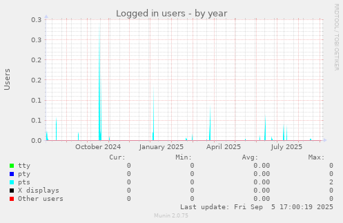 Logged in users