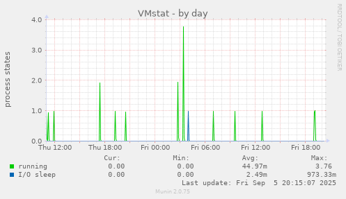 VMstat