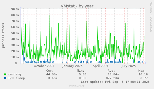 VMstat